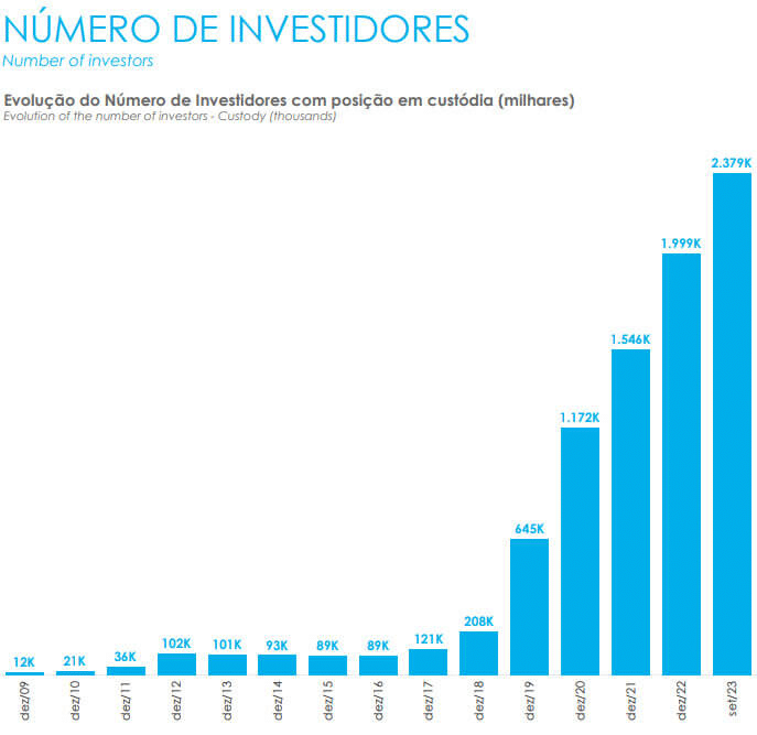 Número de Investidores de Fundos Imobiliários. Fonte: B3