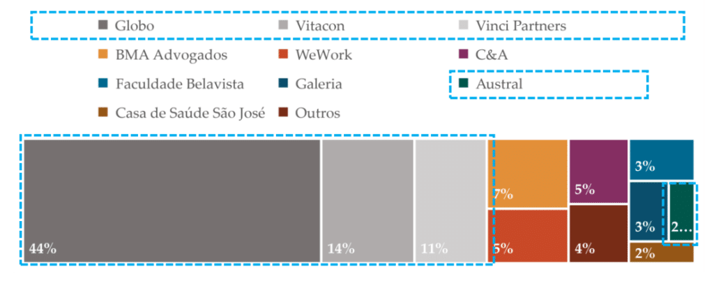 Diversificação da Receita de Aluguel Própria do Portfólio Por locatário