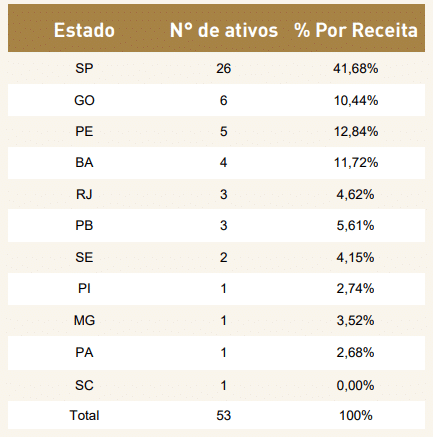 número de ativos do TRXF11