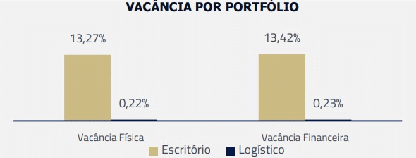 KNRI11 - Taxas de vacância por portfólio